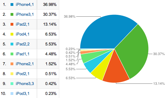 App每日推送客户端用户使用的设备