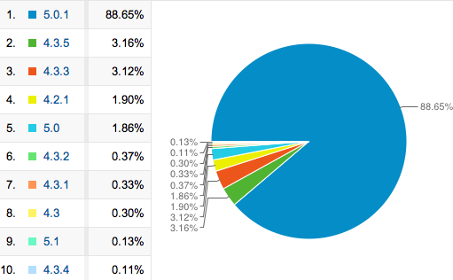 App每日推送客户端用户使用的操作系统